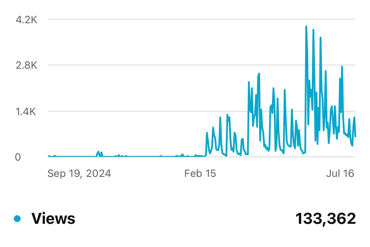 Our Bitcoin education content continues to exceed expectations, now reaching over 1,000 Thai people every day. 🇹🇭