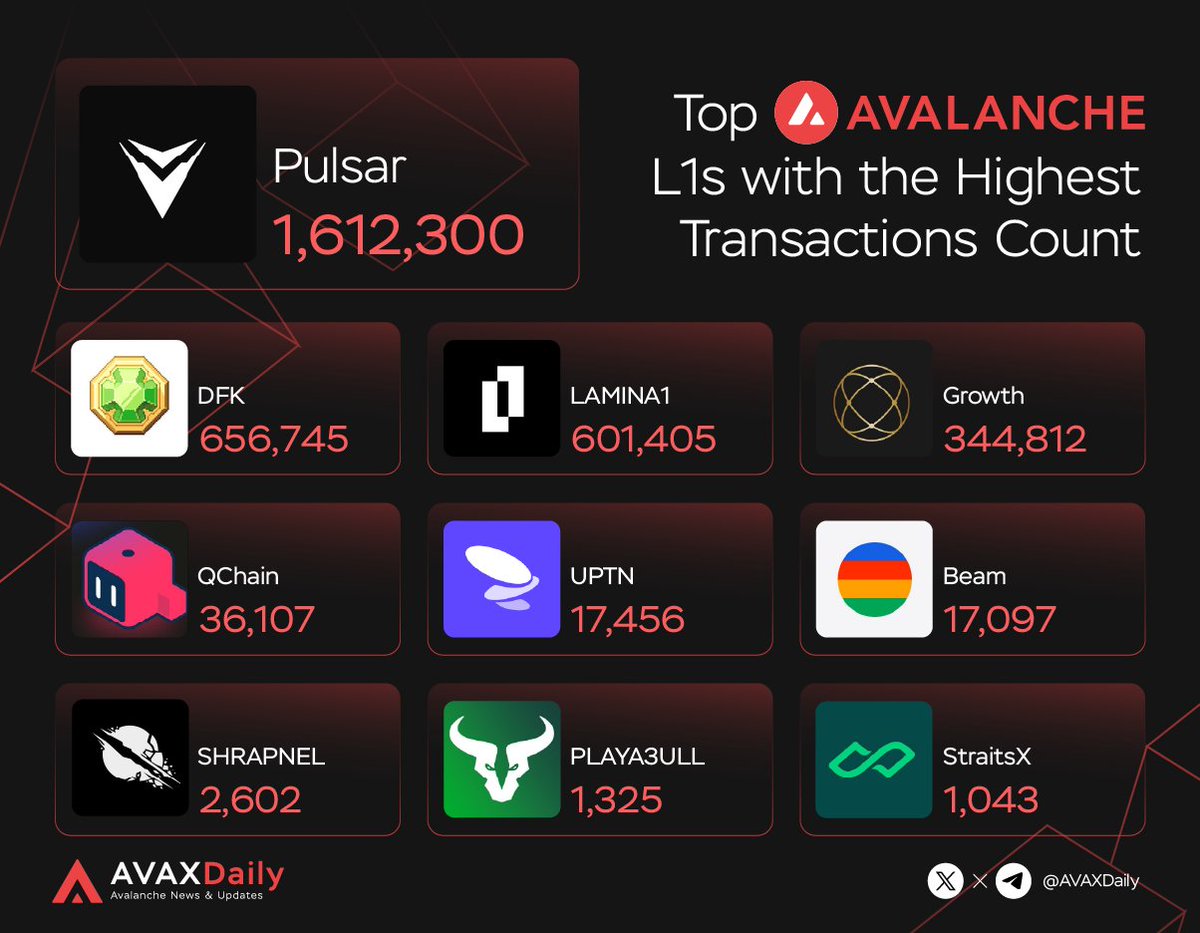 AVAX Daily ๐บ (@avaxdaily) on Twitter photo ๐ฅ Top Avalanche ๐บ L1s with the Highest Transactions Count (Past 30 Days)
๐ Highlighted Projects:
๐ <a href="/PulsarGame/">Pulsar ๐น๐ช</a> โ 1,612,300 txs
๐ <a href="/DeFiKingdoms/">DeFi Kingdoms ๐บ๐ฟ</a> โ 656,745 txs
๐ <a href="/Lamina1official/">LAMINA1</a> โ 601,405 txs
๐ <a href="/GrowthProtocol_/">The Growth Protocol</a> โ 344,812 txs
๐ <a href="/Quboid_HQ/">Quboid</a> โ 36,107 txs
๐ <a href="/UPTN_official/">UPTN</a> โ ๐ฅ Top Avalanche ๐บ L1s with the Highest Transactions Count (Past 30 Days)
๐ Highlighted Projects:
๐ <a href="/PulsarGame/">Pulsar ๐น๐ช</a> โ 1,612,300 txs
๐ <a href="/DeFiKingdoms/">DeFi Kingdoms ๐บ๐ฟ</a> โ 656,745 txs
๐ <a href="/Lamina1official/">LAMINA1</a> โ 601,405 txs
๐ <a href="/GrowthProtocol_/">The Growth Protocol</a> โ 344,812 txs
๐ <a href="/Quboid_HQ/">Quboid</a> โ 36,107 txs
๐ <a href="/UPTN_official/">UPTN</a> โ