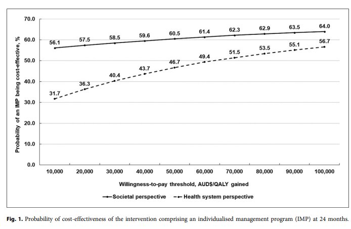 NeuroKarger's tweet image. Cost-Effectiveness of an #Individualised Management Program after #Stroke: A Trial-Based Economic Evaluation
🔗ow.ly/SgxX50WffOj
✍Orman Z. et al.
📖 #Neuroepidemiology 
 #DiseaseManagementPlans