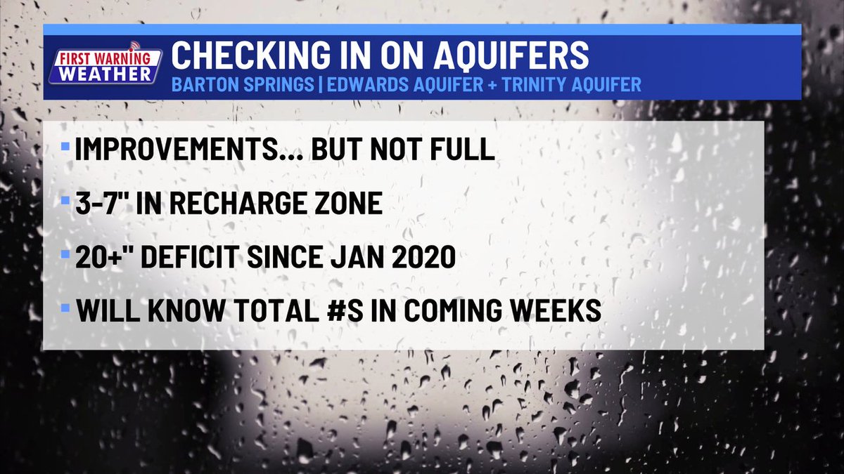 KristenCurrieTV's tweet image. I checked in on our local aquifers. For Travis & Hays Co, the aquifers of interest are the Barton Springs segment of the Edwards Aquifer and Trinity Aquifer. Although the 3-7" of rain in the recharge zone helps, it's not enough to close the gap on the +20" deficit.