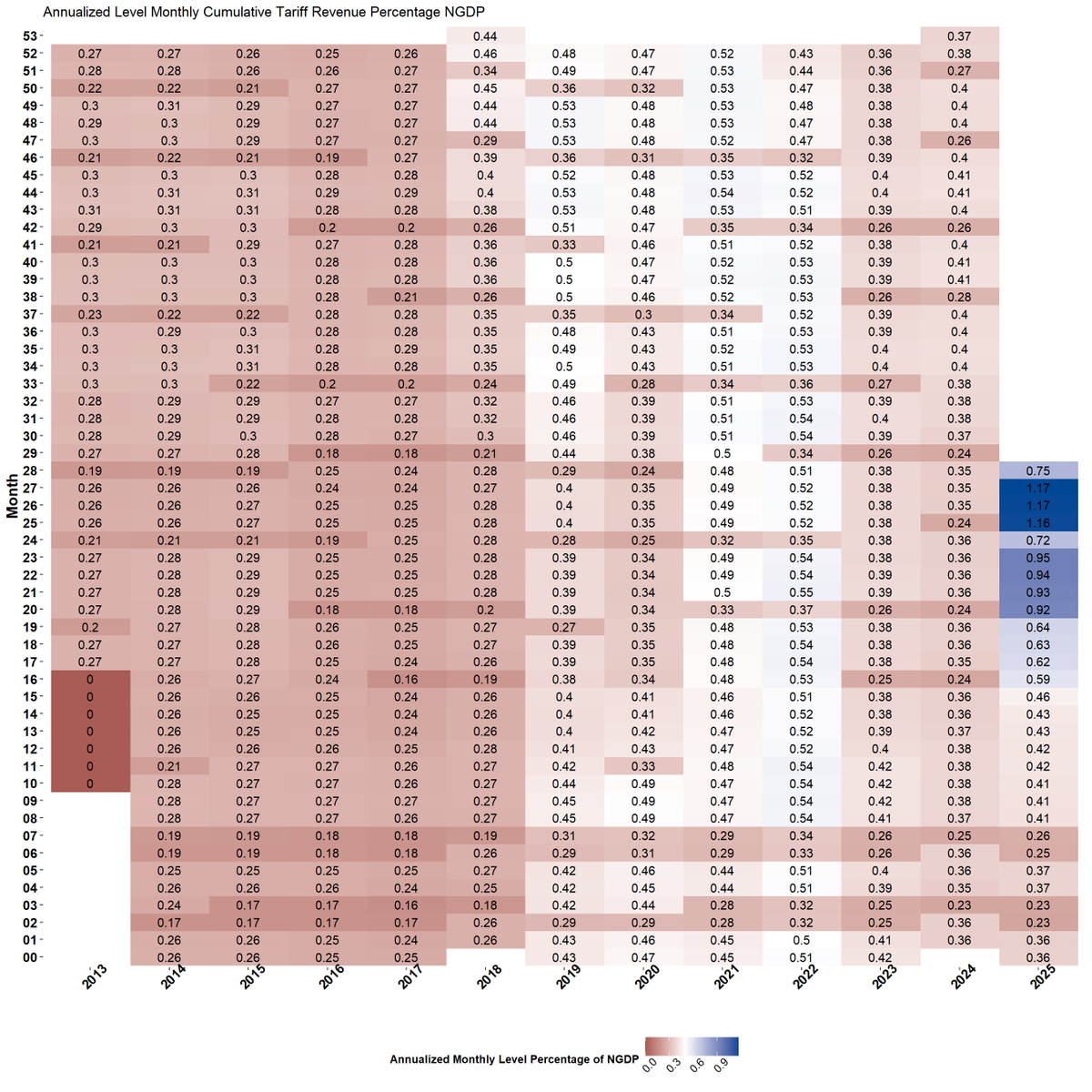 Tariffs have initiated a recession in QII 2025 - or, will be a recession if tariffs continue for another 3 months (100 days?).
This is not surmise but hard data presents this without much room for debate.
The level year over year rolling,  year over year annual change in %, and