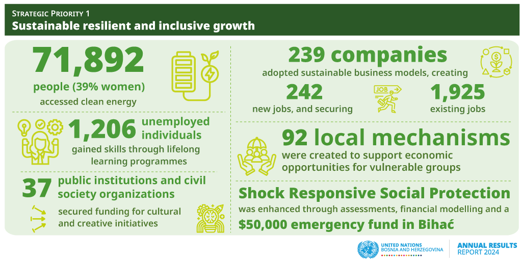 UNEP_Europe's tweet image. 🔋Over 71,000 people accessed clean energy
📈239 firms adopted sustainable business models
Read more about how the #UN helped drive sustainable and inclusive growth in Bosnia and Herzegovina in 2024!🇧🇦
👉tinyurl.com/chn26w4x#Globa…