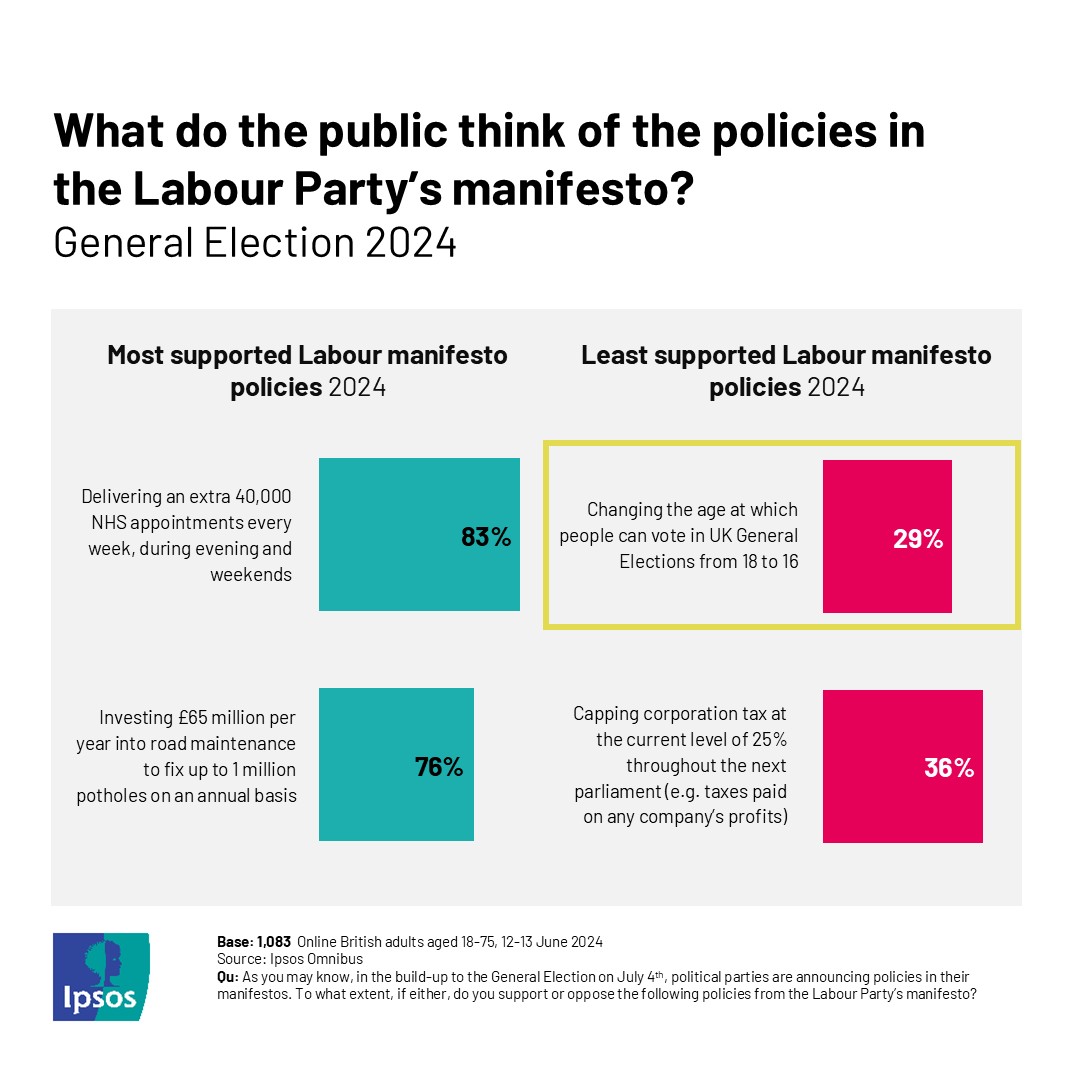 Ipsos_in_the_UK's tweet image. BREAKING: Labour to lower voting age to 16 in England and Northern Ireland.
📊Just 3 in 10 Britons supported votes at 16 last year - the least popular of Labour’s manifesto policies that we tested.
Read more about our findings from last year 👉 bit.ly/44QCH2d