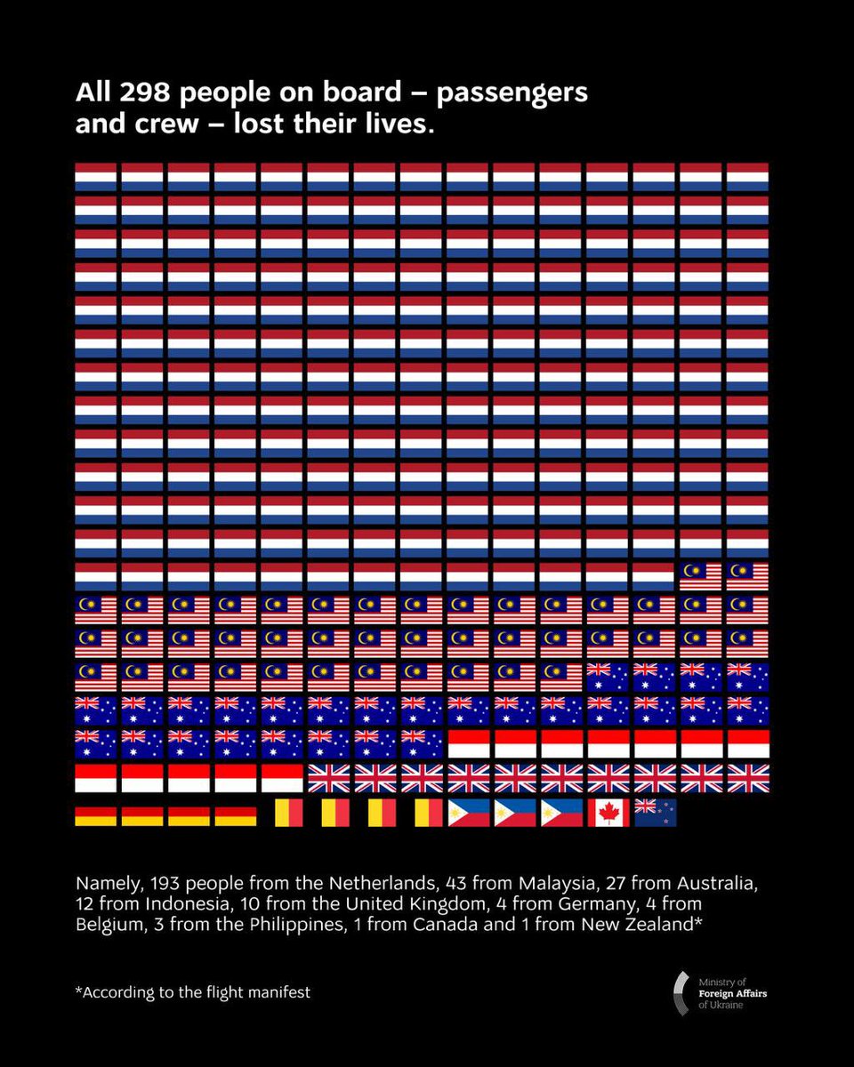 Eleven years ago, Russia shot down Malaysia Airlines flight MH17 over Ukraine’s Donetsk region, killing all passengers and crew on board.

Nothing can bring back the 298 lives lost. But justice must be served – to honour their memory and to make sure such a tragedy never happens