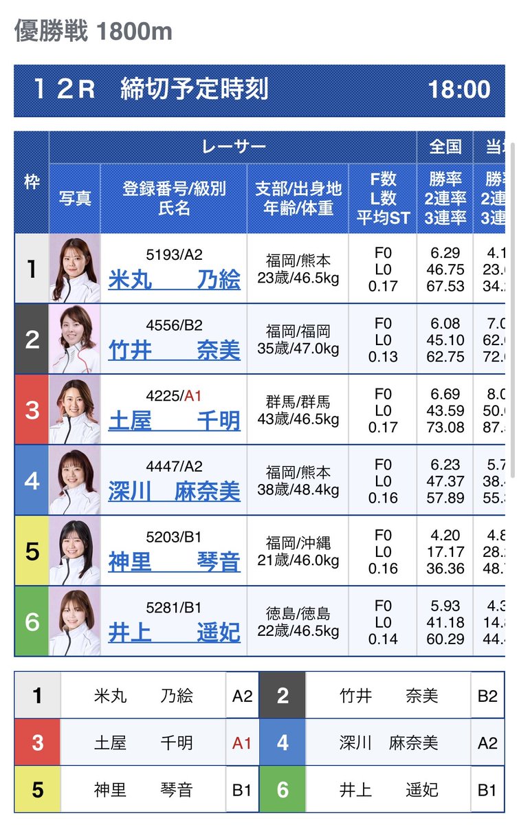 fukuokaboatrace's tweet photo. 【✨優勝戦３連単予想大会✨】
今節もやります優勝選手の直筆サイン入りクオカードが当たる優勝戦予想大会ペラ～🥰　

【参加方法】
①当アカウントをフォロー
②明日18日17時30分までにこの投稿をＲＰし、優勝戦３連単１点予想を〝コメント欄〟に記入📝

たくさんのご応募お待ちしているペラ～🙌 https://t.co/LPmPy7kT9t