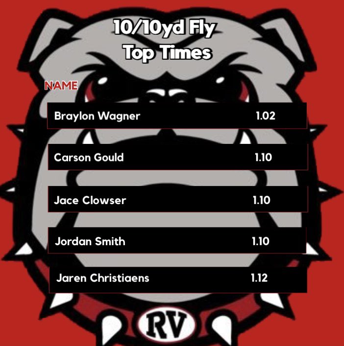 Top 10/10yd flys so far this summer!

<a href="/RVBulldogs/">Redbank Valley Bulldogs Football</a>
