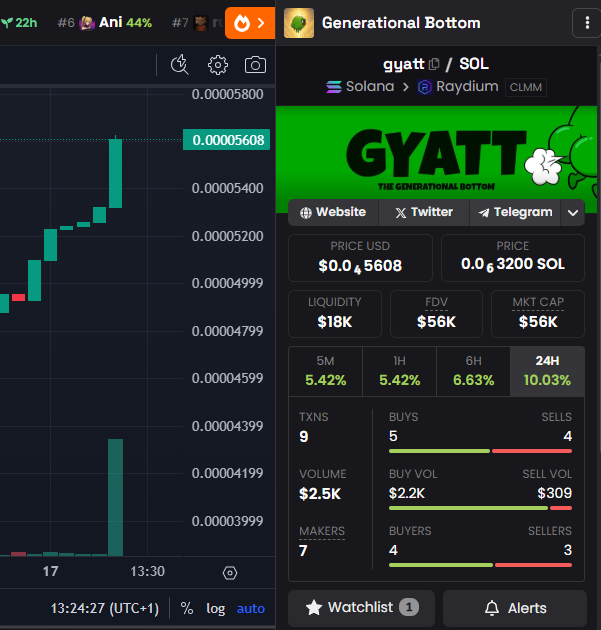 🍑🌱 We just bought 4 whale positions on $gyatt on solana. Ready for HODL - HODL?

mkcap value of 🪂 = 33.5k USD
realisable value from LP 🪂 = 6.5k USD

🍑 HODL $gyatt on Chia, you will get $gyatt on Solana monthly airdrop for 11 months
🍑 HODL $gyatt on Solana, you will get