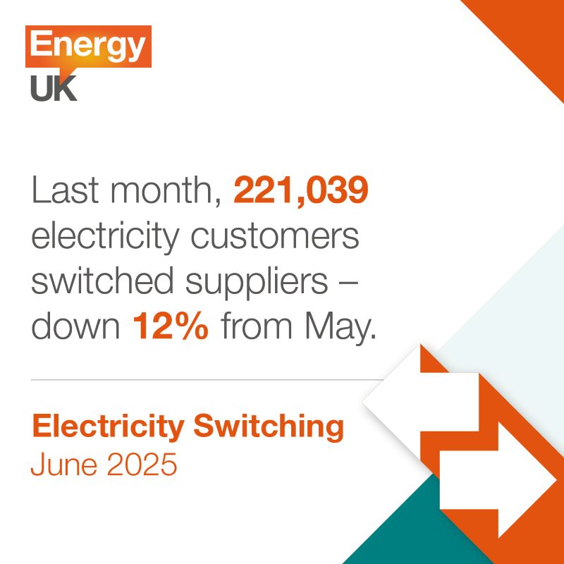EnergyUKcomms's tweet image. 💡 Our June electricity switching figures are out 🔌
⚡221,039 electricity customers switched suppliers last month – down 12% from May but up 24% from June 2024. Most switching (66%) took place between larger suppliers.
🔗 Read the report in full 👉 buff.ly/XrxSstt
