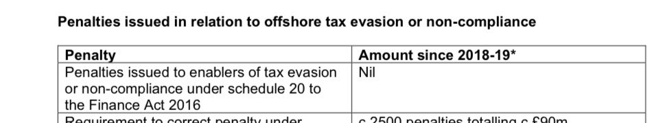 Osita Mba (@drositamba) on Twitter photo Since the penalties for enablers of offshore tax evasion were introduced on 1st January 2017, <a href="/HMRCgovuk/">HM Revenue & Customs</a> has not imposed a single penalty. Since the penalties for enablers of offshore tax evasion were introduced on 1st January 2017, <a href="/HMRCgovuk/">HM Revenue & Customs</a> has not imposed a single penalty.