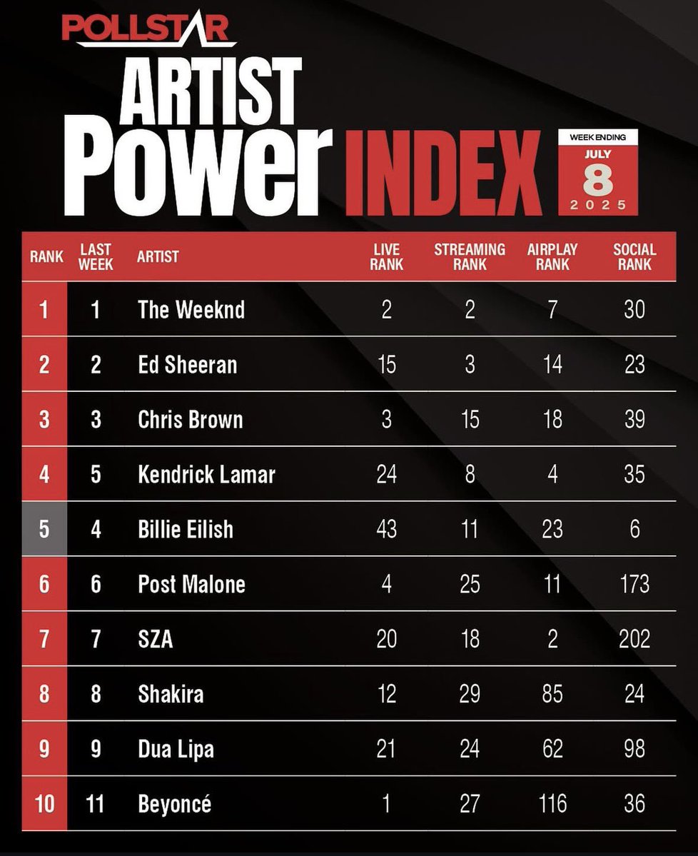 SiteTheWeekndBR's tweet image. The Weeknd é #1 no Artist Power Index pela 5ª vez desde que retomou a turnê "After Hours Til Dawn Tour"!
Entre maio e junho, foram 16 shows em estádios, arrecadando $125 milhões com mais de 794 mil ingressos vendidos em 8 cidades! 🏟️🔥