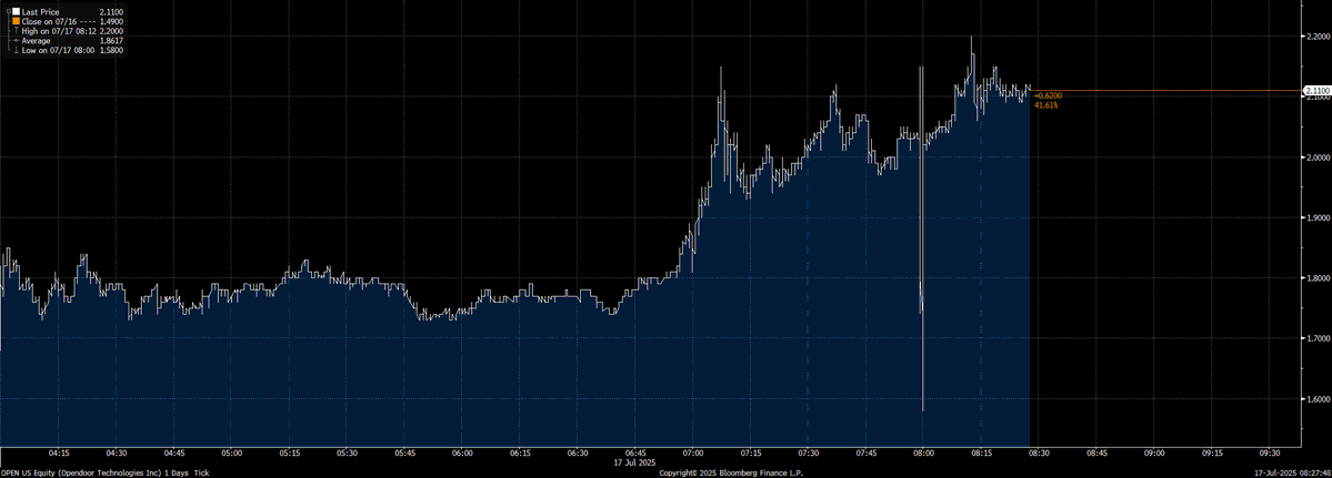 JaredKubin's tweet image. High VOL pumping again this AM... $OPEN the next $GME? +40% in the premkt after being up 150% in 10 days...60m shares trading already... this cycle is going to TOP with massive greed... it calls to you like a SIREN