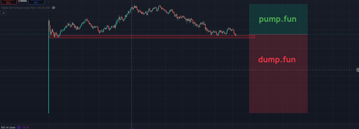 FinCryptoZ's tweet photo. I hear https://t.co/DpIQ4yXpBa might be rebranding to dump .fun if it crashes through this support level💊.
i hope that doesn't happen😆
$PUMP #PumpFun @pumpdotfun @solana $SOL #solana #memecoin https://t.co/43fvFXwY1A