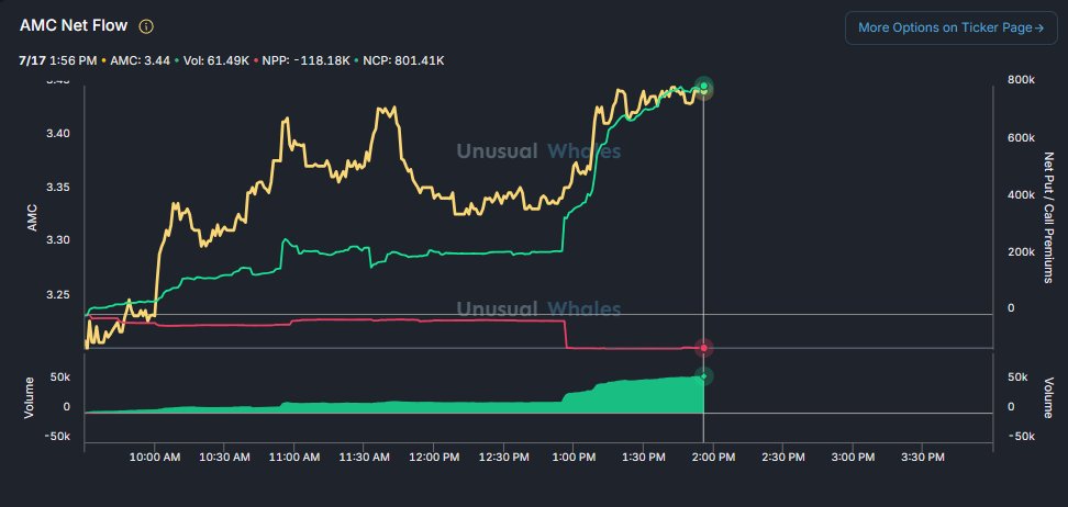 ReesePolitics's tweet image. WHOA: $AMC net-call premium just went VERTICAL days after historic 84% of volume was routed off exchange.👀