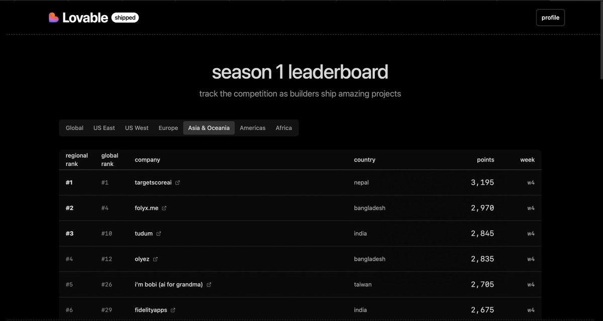 meettaqi's tweet image. Olyez just hit #12 globally and #4 in Asia & Oceania on @lovableshipped by @lovable_dev!
We’re building @olyezHQ to help you create personalized courses, learn faster, and keep up in a fast world. Real users are testing it. We’re listening, improving, and making Olyez lovable…