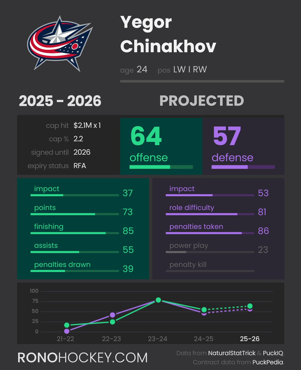 RonoAnalyst's tweet image. Yegor Chinakhov from the Columbus Blue Jackets has requested for a trade, citing misunderstandings with Dean Evason, the head coach of the Blue Jackets.