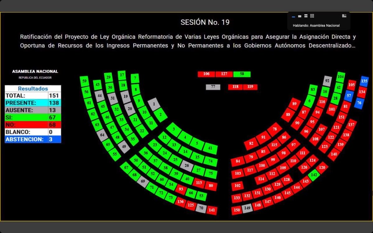 Bancada oficialista de la AN niega ley que permitía entregar recursos directa y oportunamente a los GAD Parroquiales, Cantonales y Provinciales.