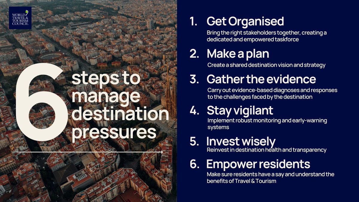 WTTC's tweet image. ๐๐ Overcrowding is one of the highest-profile challenges faced by Travel & Tourism.
Our latest paper sets our six practical actions to help destinations grow sustainably while protecting jobs and communities ๐ bit.ly/40FNH0X
#WTTC #Tourism