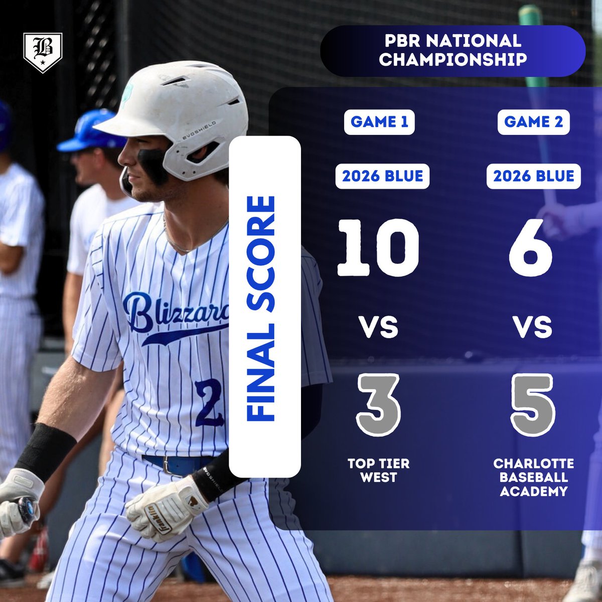 2026 Blue win both games to start the <a href="/prepbaseball/">Prep Baseball</a> National Championship! 
<a href="/matt_grundtner/">Matthew Grundtner</a> 3IP, 2H, 1ER, 0BB, 4K
<a href="/_bonofinn/">Connor Finn 2026 LHP</a> 3.2IP, 1H, 5K
<a href="/Blunny14/">Brandon Lunneborg</a> 4 for 5 - (2)2B, 4RBI, 2R, 2BB
<a href="/JaceMataczynski/">Jace Mataczynski</a> 3 for 5 - HR, 3RBI, R
<a href="/Hagyn_Barbee/">Hagyn Barbee</a> 3 for 6 - 2B, 3RBI
<a href="/SpencerBarta/">Spencer Barta</a> 3 for 7 -