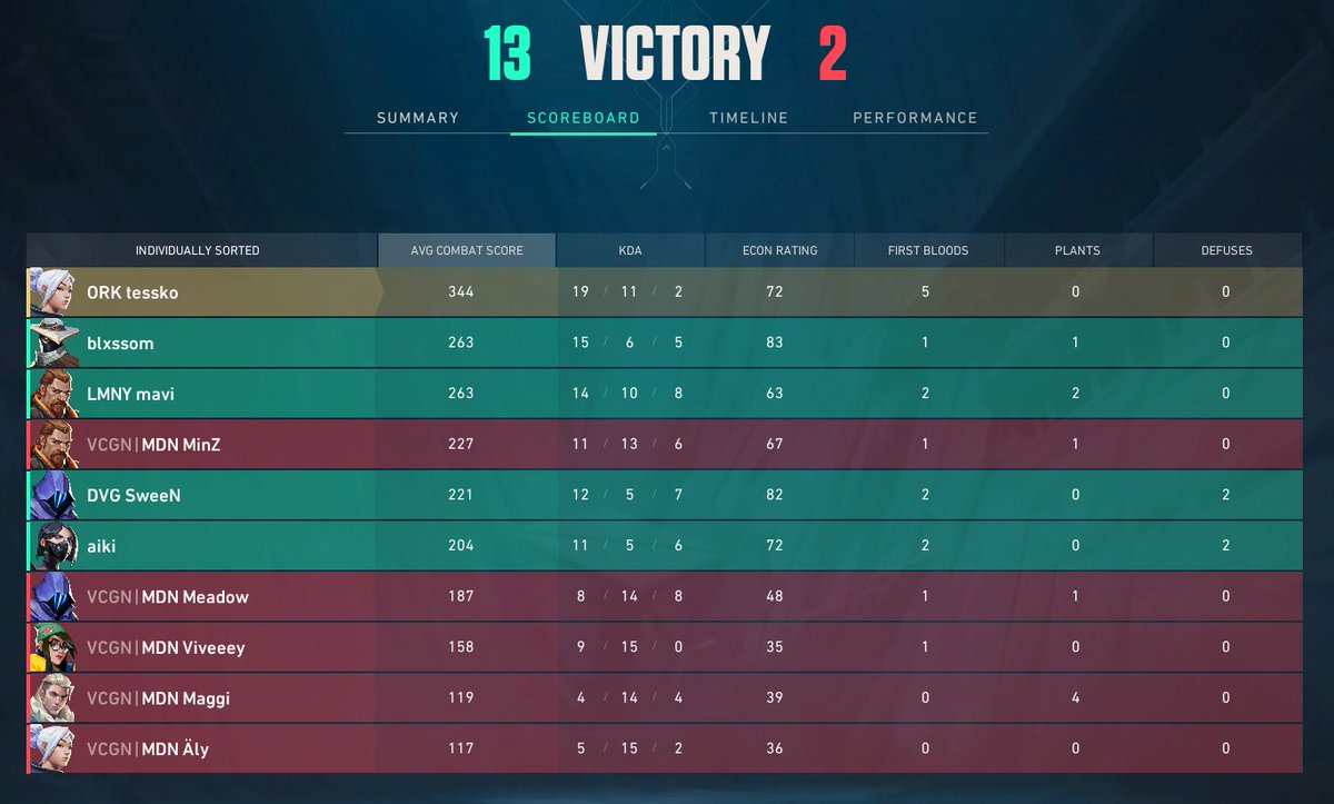 Orkadia tessko (@tessko20) on Twitter photo 4k demon, we are in relegations yipiee - my team is farming those stats
2-0 <a href="/VCGN_Midnight/">VCGN Midnight</a> ggs to girls <3 4k demon, we are in relegations yipiee - my team is farming those stats
2-0 <a href="/VCGN_Midnight/">VCGN Midnight</a> ggs to girls <3