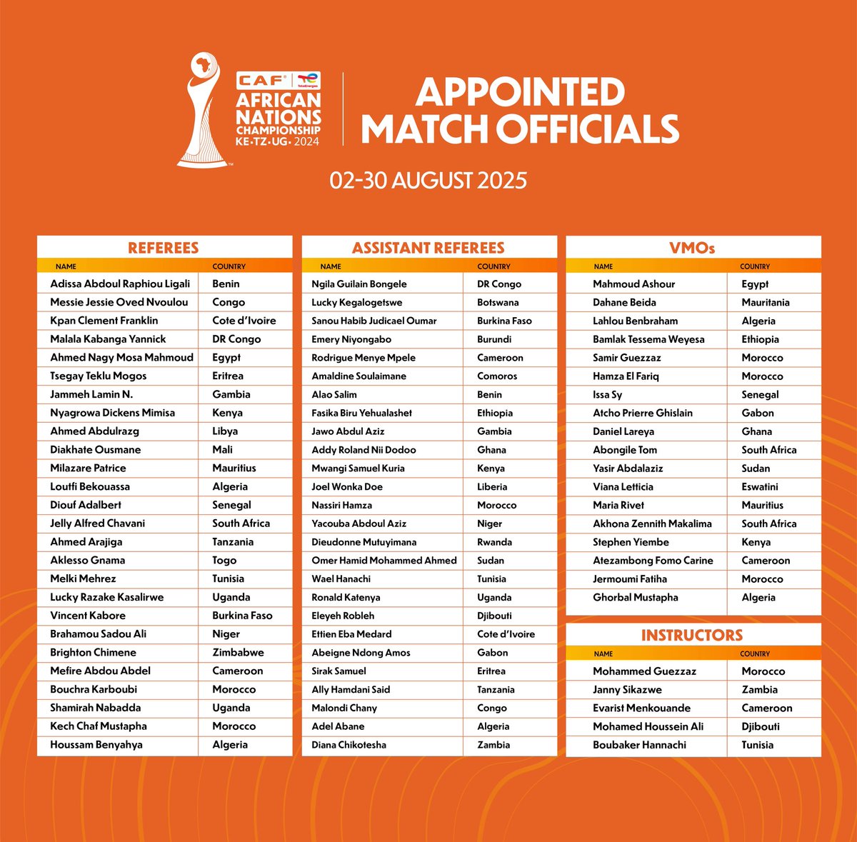 CAF_Media's tweet image. CAF has announced match officials for #TotalEnergiesCHAN2024, scheduled to take place from 2–30 August 2025 in Kenya, Tanzania, and Uganda.
A total of 70 match officials have been selected, including 26 referees, 26 assistant referees, & Video Match Officials (VMOs).
🔗…