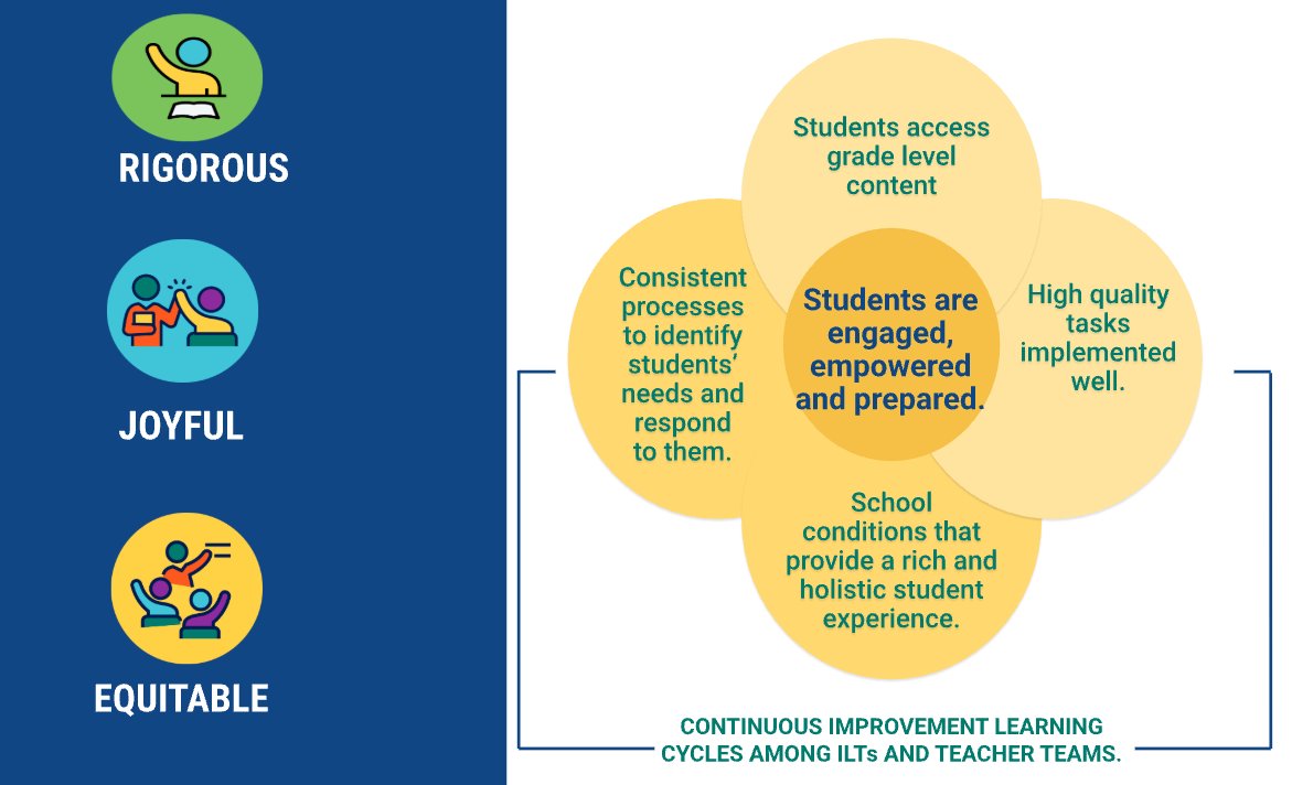 TandL_CPS's tweet image. Today, CPS ILTs attended the first Instructional Leadership Team Institute of SY26! Teams focused on Effective Instruction, HQ curriculum, and building strong Q1 PLP goals. A powerful start to leading with purpose! 💡📘 #EffectiveInstruction @ChiPubSchools @TandL_CPS