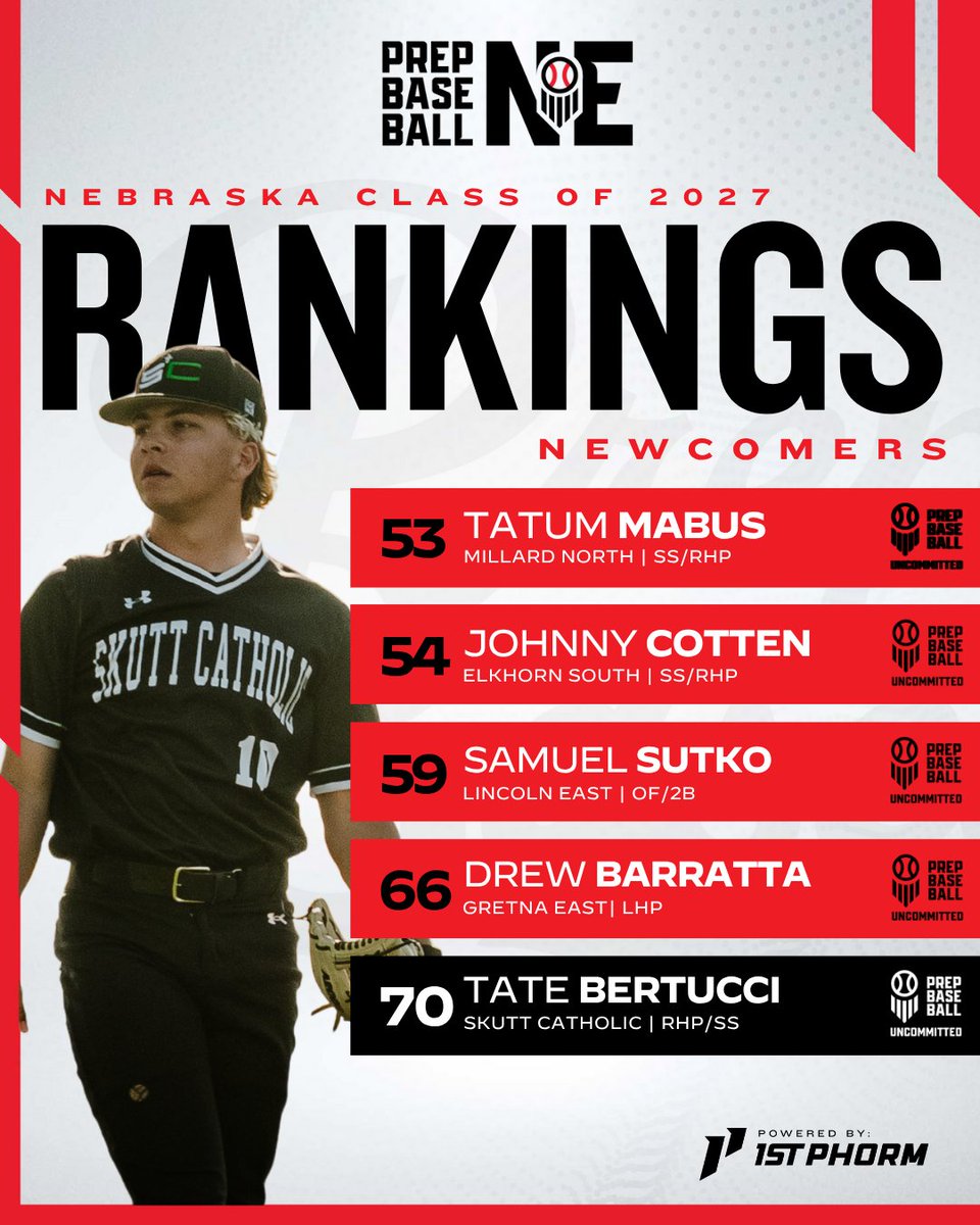 Prep Baseball Nebraska (@prepbaseballne) on Twitter photo ๐๐น๐ฎ๐๐ ๐ผ๐ณ ๐ฎ๐ฌ๐ฎ๐ณ ๐ฅ๐ฎ๐ป๐ธ๐ถ๐ป๐ด๐ ๐ก๐ฒ๐๐ฐ๐ผ๐บ๐ฒ๐ฟ๐ ๐
New names.
New faces.
Get to know 'em.
More โก๏ธ loom.ly/t6CSZeM
@PrepBaseball | <a href="/PBRobbyMagic/">Rob Allison</a> ๐๐น๐ฎ๐๐ ๐ผ๐ณ ๐ฎ๐ฌ๐ฎ๐ณ ๐ฅ๐ฎ๐ป๐ธ๐ถ๐ป๐ด๐ ๐ก๐ฒ๐๐ฐ๐ผ๐บ๐ฒ๐ฟ๐ ๐
New names.
New faces.
Get to know 'em.
More โก๏ธ loom.ly/t6CSZeM
@PrepBaseball | <a href="/PBRobbyMagic/">Rob Allison</a>