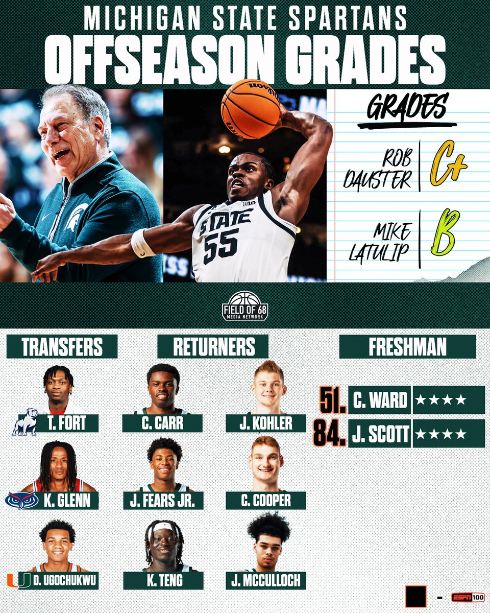 TheFieldOf68's tweet image. Offseason Grades: Michigan State 🟢⚪️
@LaTulip_Mike explains why Coen Carr will be a HUGE X-factor for Sparty 👀
"I think there's a very real possibility he becomes a no-doubt top 20 pick in the NBA Draft"
🔗 youtu.be/stOZmqqEdE0