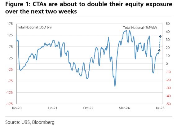 Marlin_Capital's tweet image. CTAs are set to double their equity exposure over the next 2 weeks.
BIG systematic buying coming.
$SPX $QQQ $IWM