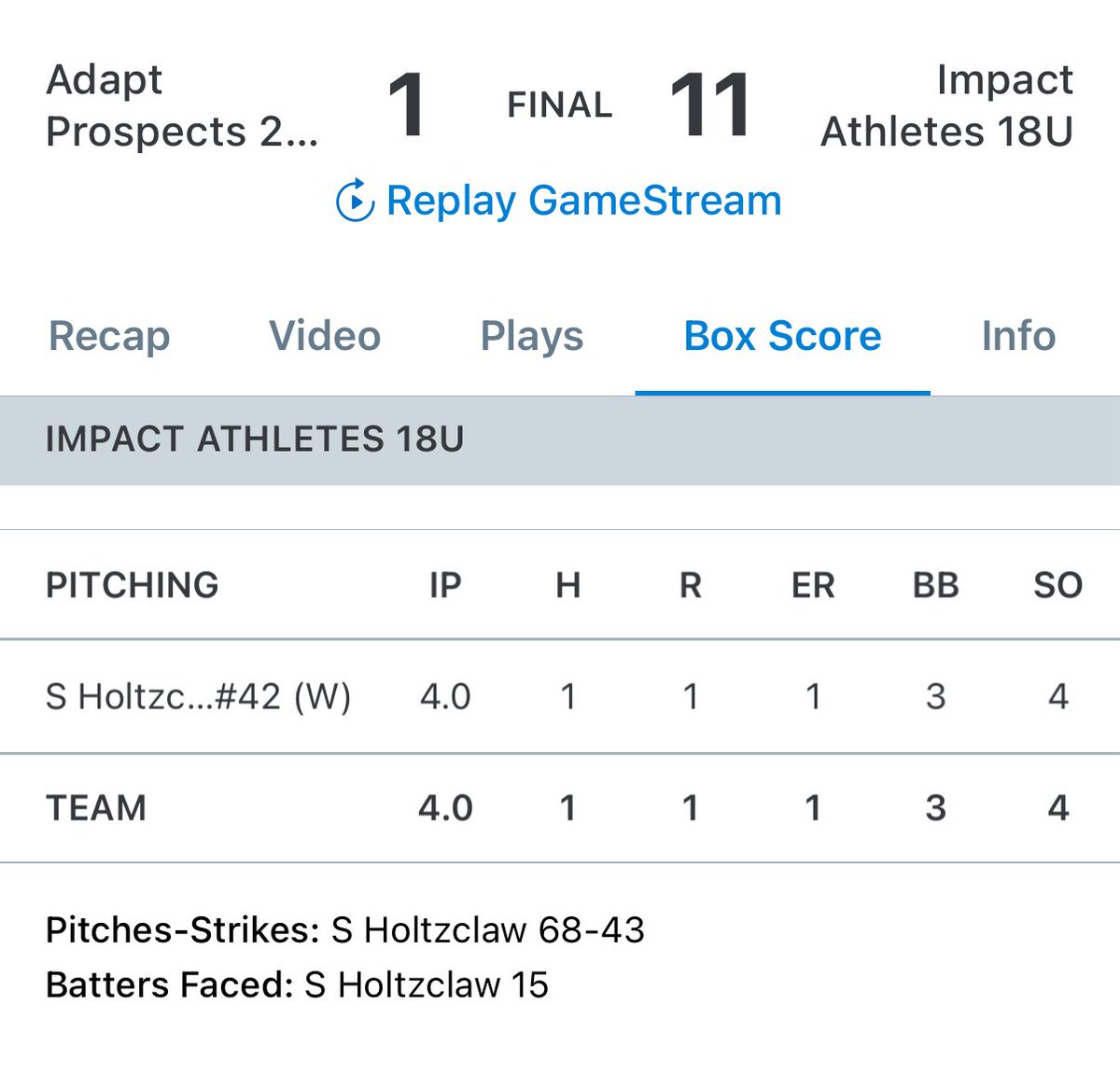 18U wins 11-1. Holtzclaw allowed only 1 hit and 1 run through 4 IP. Lemasters had three hits including two doubles. Max Cavin had two hits and Swanson hit an inside the park HR.