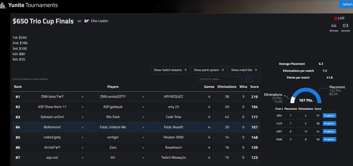 top 4 elite cup 80$ <a href="/Belhommee_/">Belhomme!</a> <a href="/FataLOrgEu/">FataL Esports</a>
