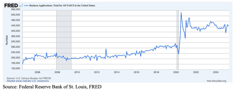 Encouraging Data on Number of Businesses in the U.S. - Small Business &amp; Entrepreneurship Council bit.ly/40UhSBx #smallbusiness #entrepreneurship #startups