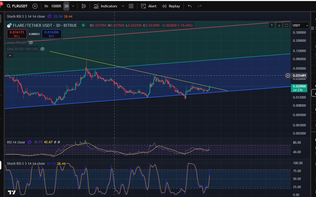 d3centralizer's tweet image. $FLR looking good to do a couple of x's, let that $xrp money flow in