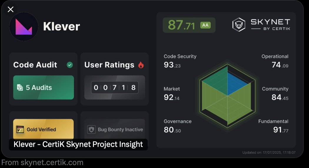 The Klever Ecosystem is <a href="/CertiK/">CertiK</a> AA verified. ✅
Security-first. Let's keep building. 

<a href="/klever_org/">Klever Blockchain</a> <a href="/CertiKCommunity/">CertiK Skynet Rating</a> 
skynet.certik.com/projects/klever