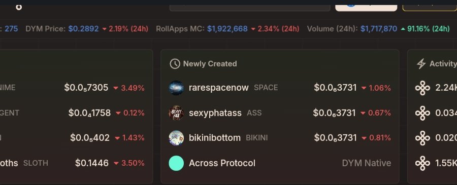 Since season 2 started volumes raised too on <a href="/dymension/">Dymension</a> portal.

The last 24h volume was about $1.7m, meaning that more than 5.6k $Dym were burnt 🔥🔥