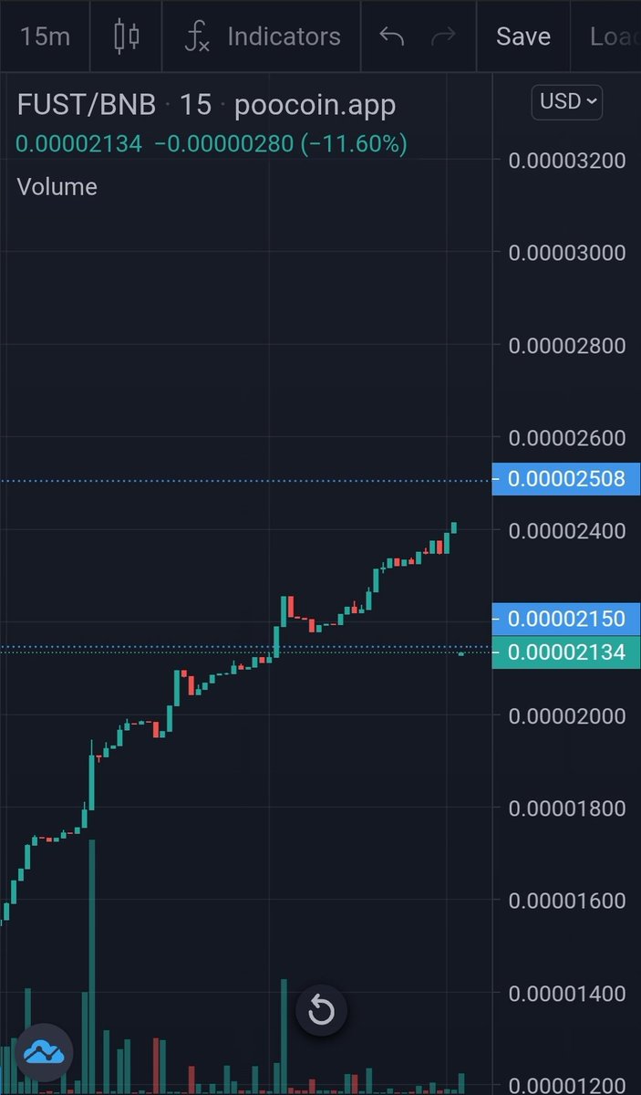 AB45317's tweet image. #FUST hits new #ALL-TIME HIGH!! Just days before the launch of its sister token #FUSD @FUSDFinance #AppreciatingStablecoin? Yes please