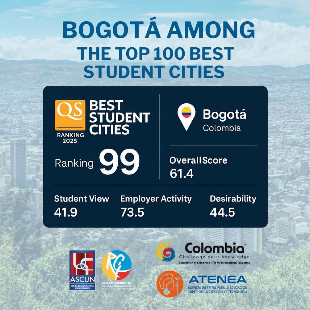 Bogotá enters the QS Best Student Cities 2025 ranking for the first time!

📍Ranked 99 worldwide
🌎 Stands out in employer activity (73.5) &amp; affordability (65.6)
🤝 A collective effort by HEIs &amp; local agencies.

🔗 More info: lnkd.in/dk9VnbSM
#BogotáStudentCity #QS2025 #HE