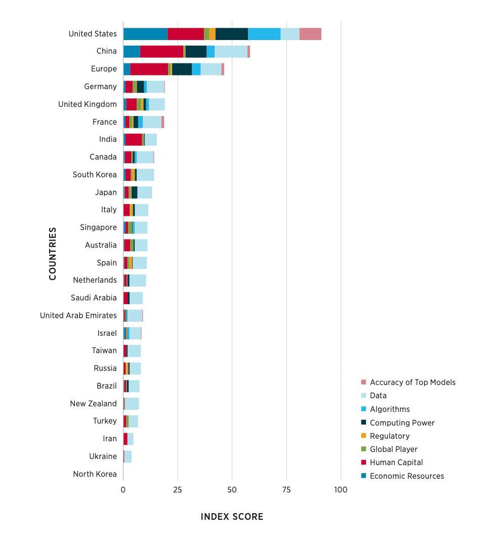 📊 AI Power Rankings: USA Leads, China Gains, Europe Lags

🇺🇸 United States dominates global AI with unmatched economic resources, computing power, and top-performing models. Its lead is wide—but 🇨🇳 China’s rapid progress in data and human capital could challenge U.S. supremacy