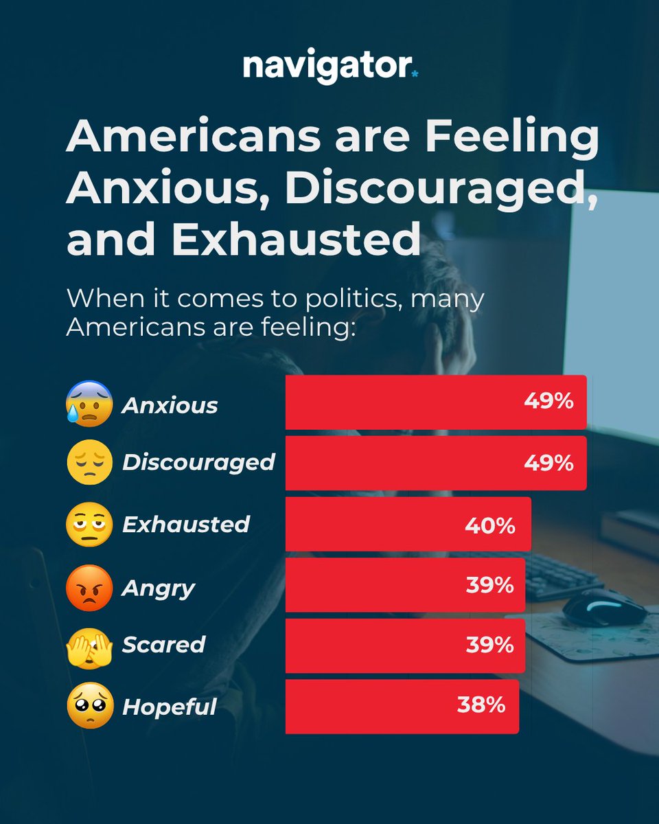 Most Americans say their political engagement has either stayed the same or increased — 21% report becoming less engaged.