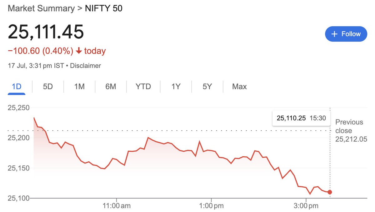 Shyam_Nair_'s tweet image. #Nifty ATM straddle closed at ₹98 yesterday — exactly what the straddle premium implied, the index closed 100 points lower today! 

Option pricing dynamics behaved just what the &apos;Text book&apos; theory suggests — clean, logical, &amp;amp; precise.

#OptionsTrading #Straddle #MarketAnalysis…