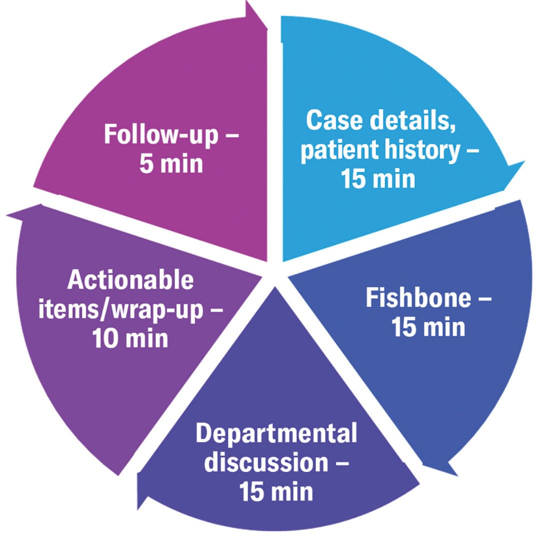 ASAMonitor's tweet image. Explore the suggested components of a 60-minute conference and learn why morbidity and mortality conferences are a powerful tool for learning and quality improvement.
🔹ow.ly/OSjj50WjlvV
@TewfikGeor79612