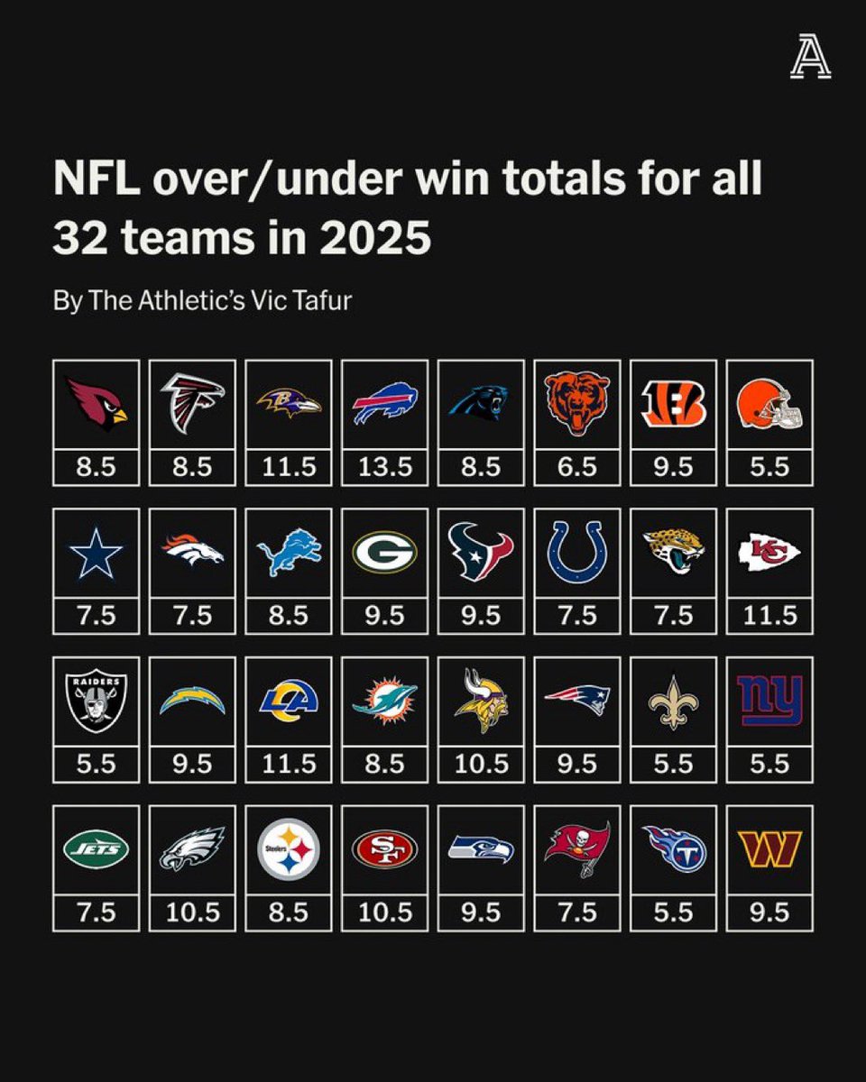 JaredmChavez's tweet image. Vegas has no faith in Geno or Pete 😩

Don’t see Raiders winning more than 7 games so lean slightly in favor of the over.