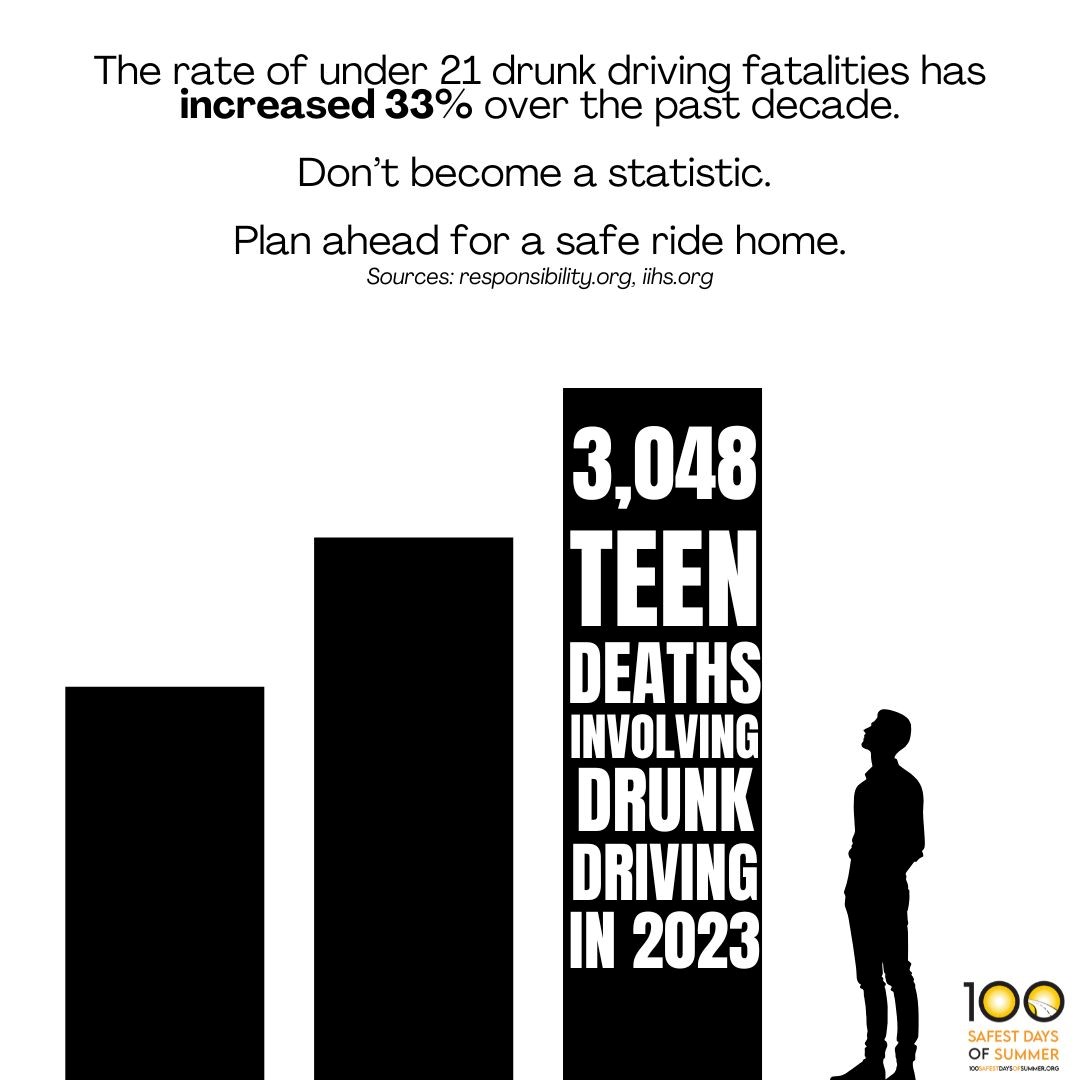 wesavelivesorg's tweet image. #100SafestDays Easy Peasy. Please plan for a safe ride home. Don't become a statistic.
Because we care . . .
@impactdrivers
@NRSForg
@SADDnation
#Youhavethepower #publicsafety #stopimpaireddriving