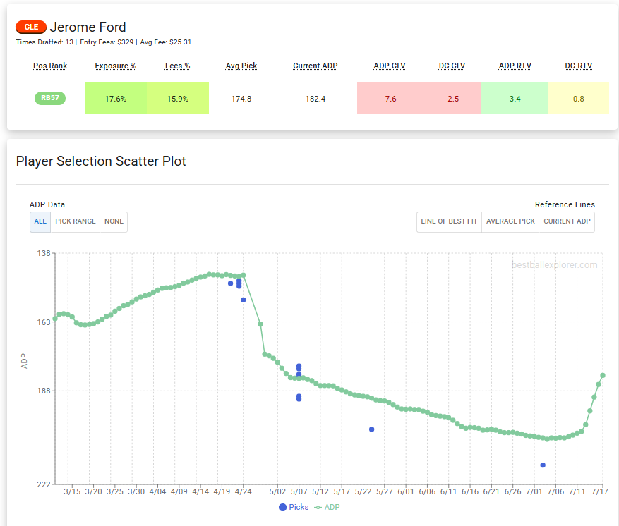My Jerome Ford stock coming back from the dead with the recent Judkins news: