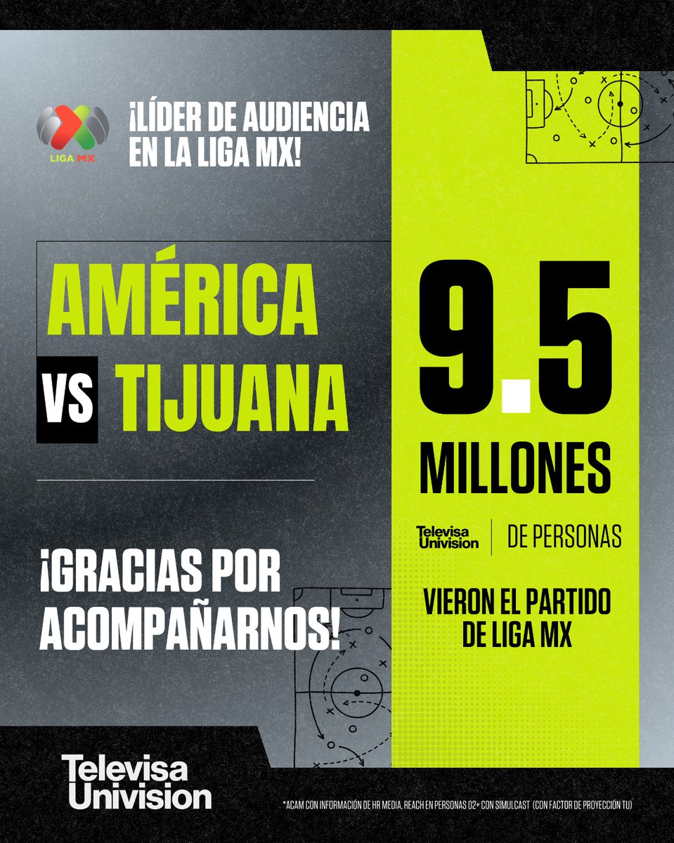 El encuentro América vs. Tijuana registró una audiencia de 9.5M de personas, consolidando a #TelevisaUnivision como la plataforma deportiva preferida por las y los mexicanos.
#TUPrensa | #LigaMX | #VivimosTUPasión