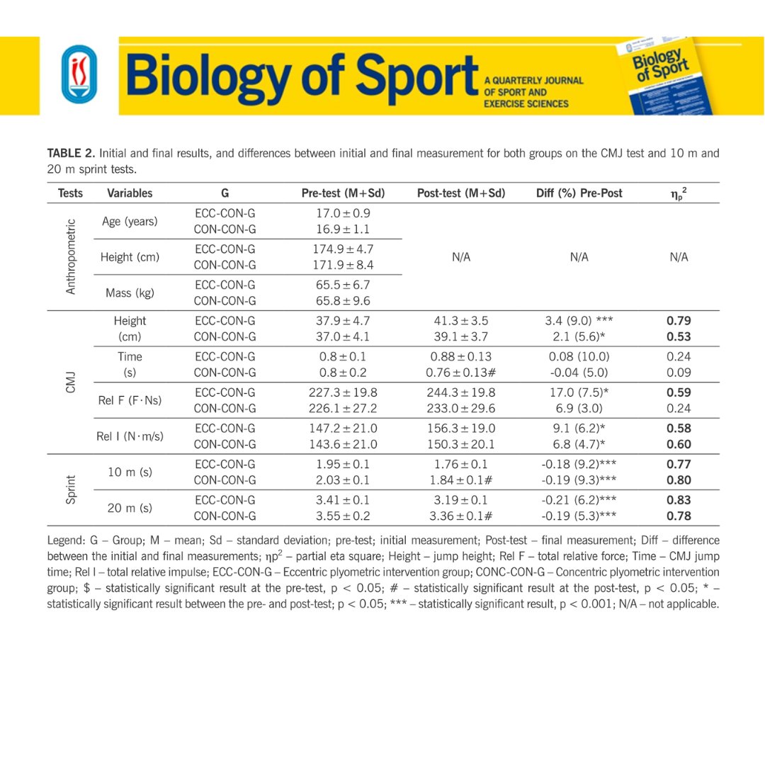 🆕Eccentric or concentric plyometrics - what works better for female athletes? 
A 6-week study shows eccentric-based training leads to greater gains in strength, speed, and neuromuscular function
✍️Nikola Prvulović, Ana Lilić, Milan Čoh et al.
#OpenAccess  termedia.pl/Effects-of-ecc…