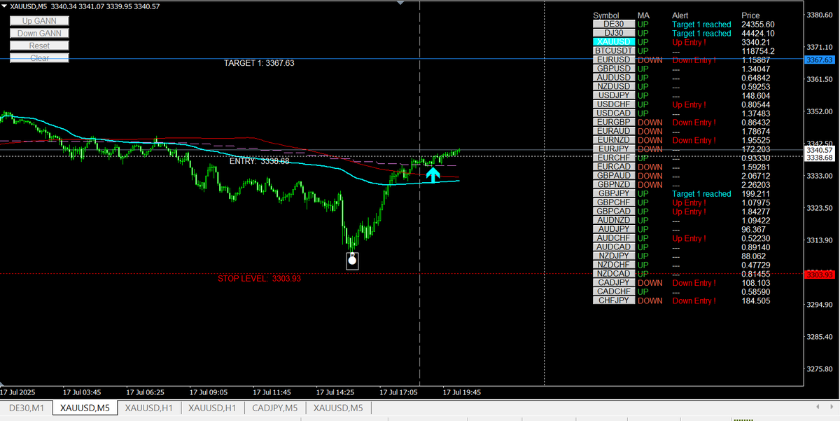LaysInvesting's tweet photo. GANN Forecaster Multipair Scanner : Alert #XAUUSD https://t.co/bEglu4hlIt