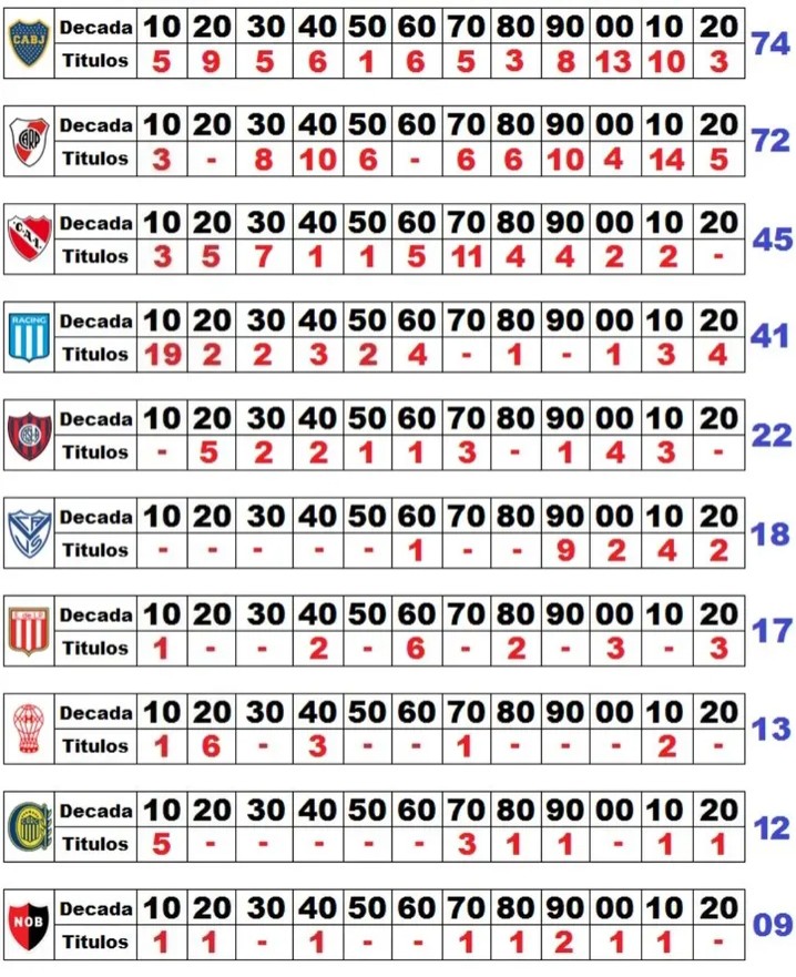 ¡𝐋𝐎𝐒 𝟏𝟎 𝐂𝐋𝐔𝐁𝐄𝐒 𝐂𝐎𝐍 𝐌𝐀𝐒 𝐓𝐈𝐓𝐔𝐋𝐎𝐒 𝐎𝐅𝐈𝐂𝐈𝐀𝐋𝐄𝐒 𝐓𝐎𝐓𝐀𝐋𝐄𝐒 𝐀 𝐋𝐎 𝐋𝐀𝐑𝐆𝐎 𝐃𝐄 𝐋𝐀 𝐇𝐈𝐒𝐓𝐎𝐑𝐈𝐀!

*Agradecemos a <a href="/marto_m3/">Marto_CABJ</a> por la estadística, década a década.