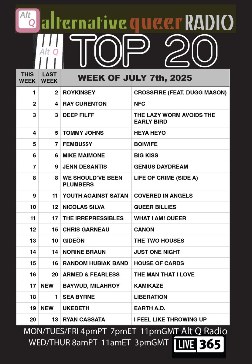 AltQ Radio (@altqradio1) on Twitter photo ALT Q TOP 20: #1: <a href="/RoyKinsey/">Your Favorite Librarian’s Favorite Rapper</a> New to the chart: <a href="/baywud/">BAYWUD</a> , Milahroy / Ukedeath. Top 20 Countdown now 5 times a week! AltQ Radio on <a href="/Live365/">Live365</a> <a href="/AltqMusic/">AltQRadio Queer Music</a> ALT Q TOP 20: #1: <a href="/RoyKinsey/">Your Favorite Librarian’s Favorite Rapper</a> New to the chart: <a href="/baywud/">BAYWUD</a> , Milahroy / Ukedeath. Top 20 Countdown now 5 times a week! AltQ Radio on <a href="/Live365/">Live365</a> <a href="/AltqMusic/">AltQRadio Queer Music</a>