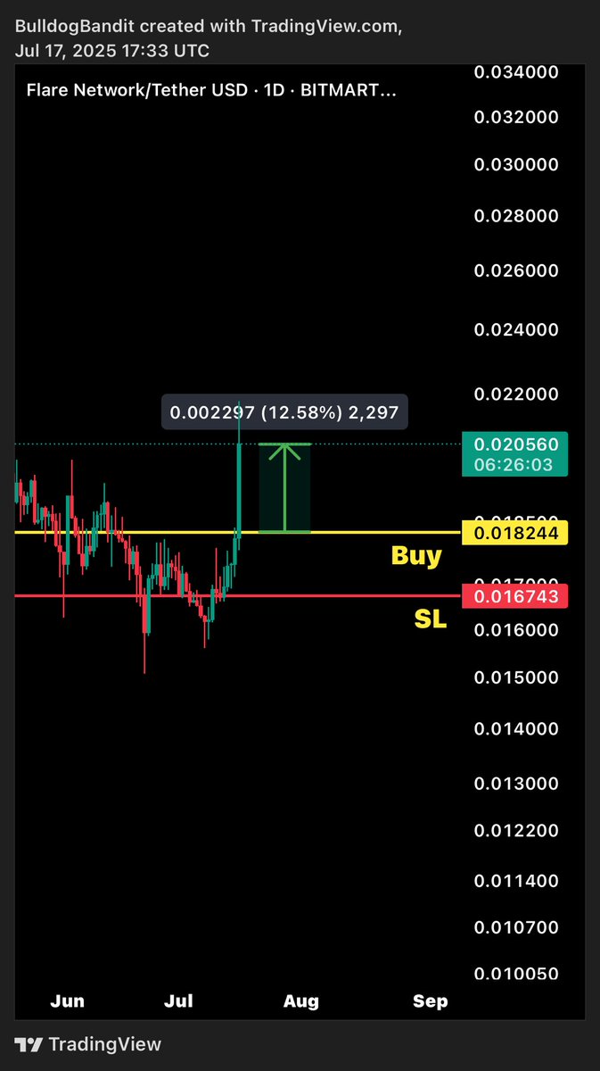 CryptoGuyHawaii's tweet image. Took a position in $FLR last night. Up 12% LFG! Now I can move up SL to lock 🔒 in some profits.
#TA
#786Assassins