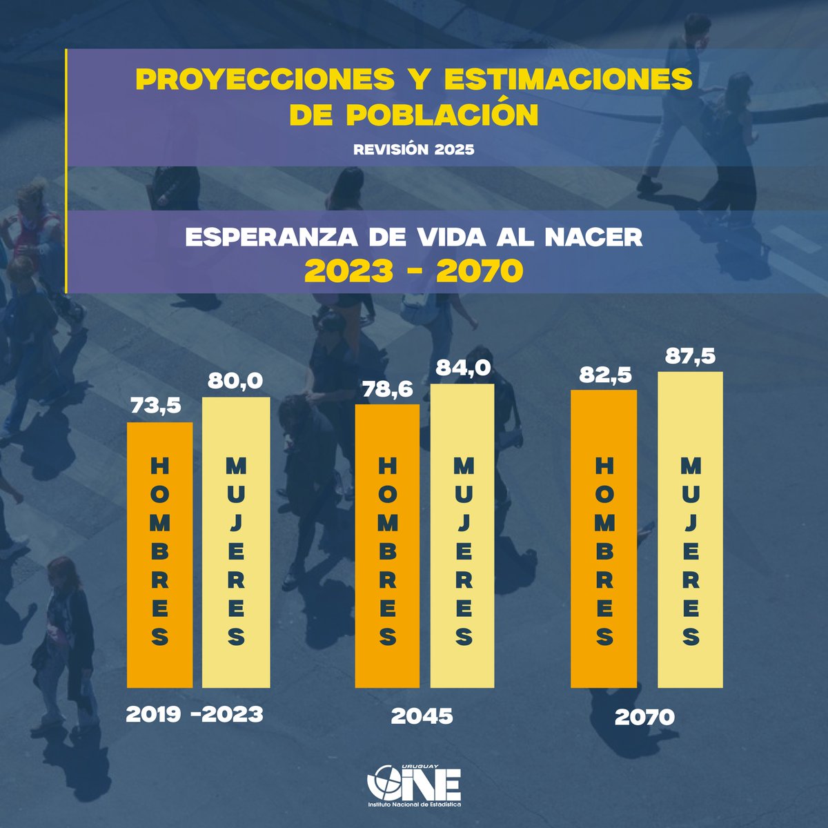 📉 Compartimos los principales resultados arrojados en el informe de Proyecciones y estimaciones de población (revisión 2025). 

Informe completo 📑 bit.ly/4m1HG77
Transmisión del evento ▶️ bit.ly/44AgvdJ

#proyecciones #estadísticas #Uruguay
